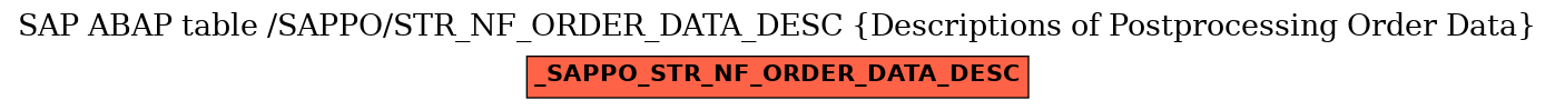 E-R Diagram for table /SAPPO/STR_NF_ORDER_DATA_DESC (Descriptions of Postprocessing Order Data)