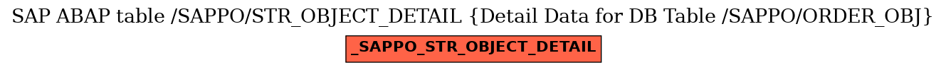 E-R Diagram for table /SAPPO/STR_OBJECT_DETAIL (Detail Data for DB Table /SAPPO/ORDER_OBJ)