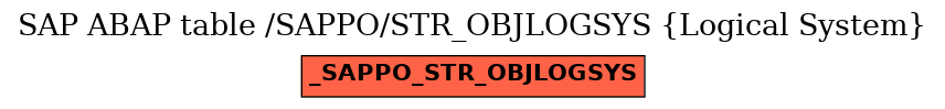 E-R Diagram for table /SAPPO/STR_OBJLOGSYS (Logical System)