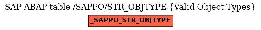 E-R Diagram for table /SAPPO/STR_OBJTYPE (Valid Object Types)