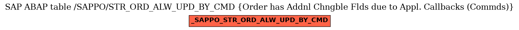 E-R Diagram for table /SAPPO/STR_ORD_ALW_UPD_BY_CMD (Order has Addnl Chngble Flds due to Appl. Callbacks (Commds))