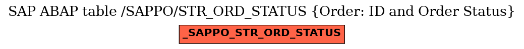 E-R Diagram for table /SAPPO/STR_ORD_STATUS (Order: ID and Order Status)