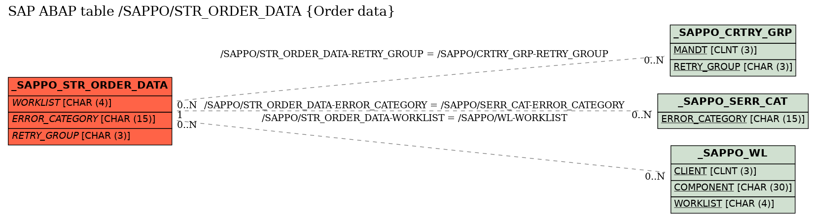 E-R Diagram for table /SAPPO/STR_ORDER_DATA (Order data)