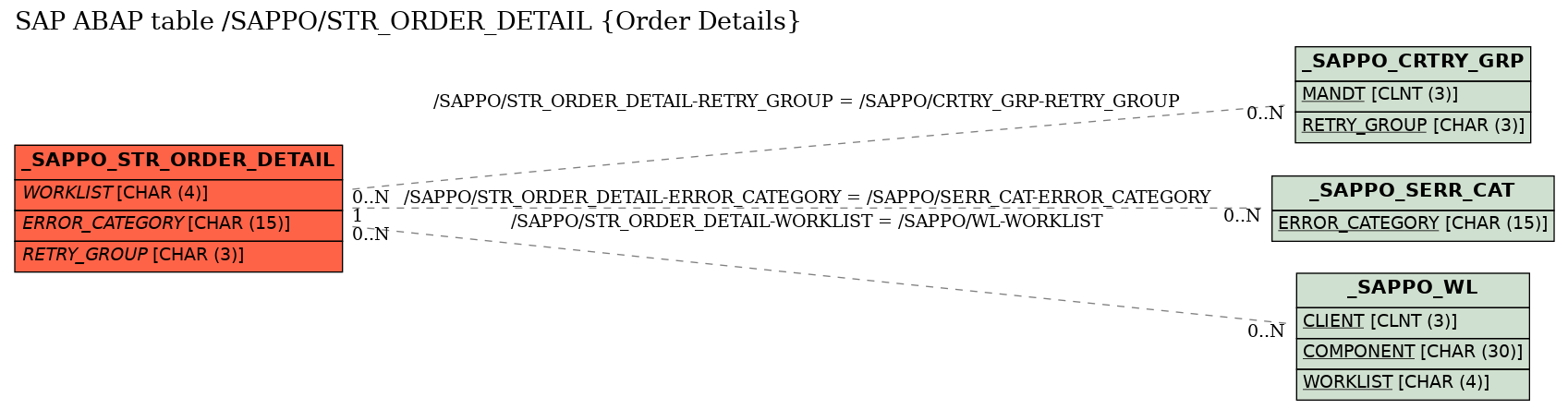 E-R Diagram for table /SAPPO/STR_ORDER_DETAIL (Order Details)