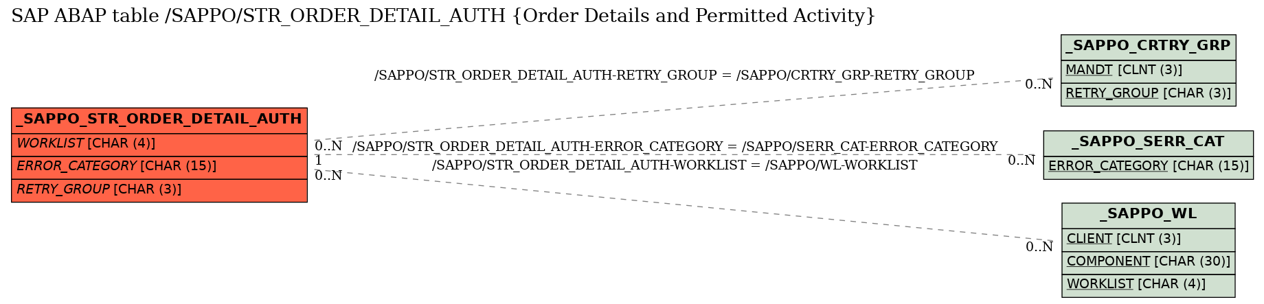 E-R Diagram for table /SAPPO/STR_ORDER_DETAIL_AUTH (Order Details and Permitted Activity)