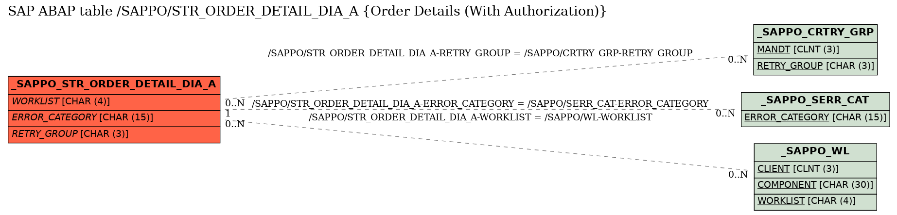 E-R Diagram for table /SAPPO/STR_ORDER_DETAIL_DIA_A (Order Details (With Authorization))