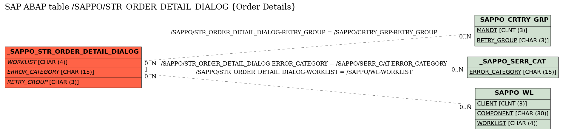 E-R Diagram for table /SAPPO/STR_ORDER_DETAIL_DIALOG (Order Details)