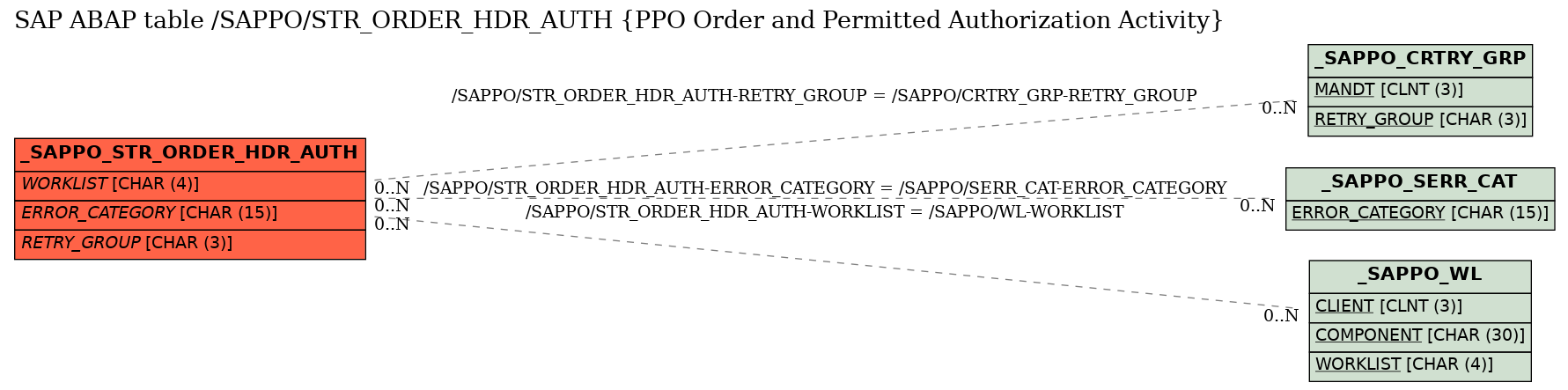 E-R Diagram for table /SAPPO/STR_ORDER_HDR_AUTH (PPO Order and Permitted Authorization Activity)