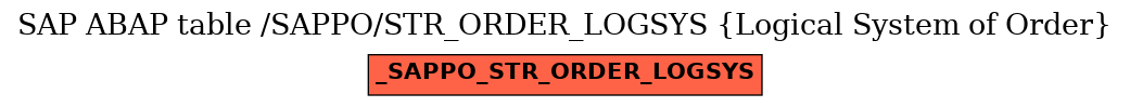 E-R Diagram for table /SAPPO/STR_ORDER_LOGSYS (Logical System of Order)