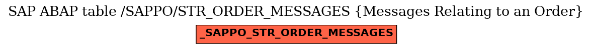 E-R Diagram for table /SAPPO/STR_ORDER_MESSAGES (Messages Relating to an Order)