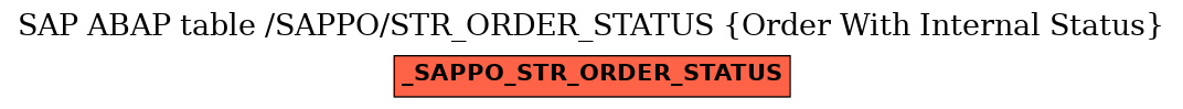 E-R Diagram for table /SAPPO/STR_ORDER_STATUS (Order With Internal Status)