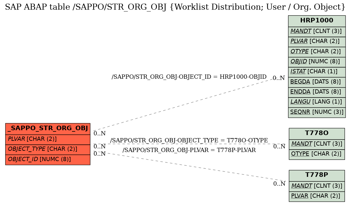 E-R Diagram for table /SAPPO/STR_ORG_OBJ (Worklist Distribution; User / Org. Object)