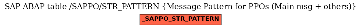 E-R Diagram for table /SAPPO/STR_PATTERN (Message Pattern for PPOs (Main msg + others))