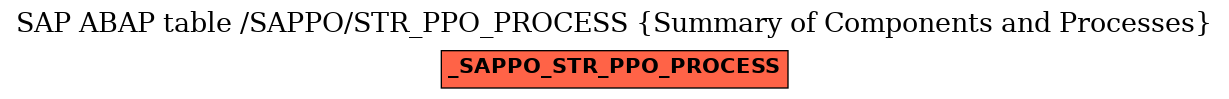 E-R Diagram for table /SAPPO/STR_PPO_PROCESS (Summary of Components and Processes)
