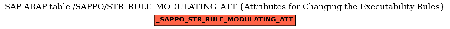 E-R Diagram for table /SAPPO/STR_RULE_MODULATING_ATT (Attributes for Changing the Executability Rules)