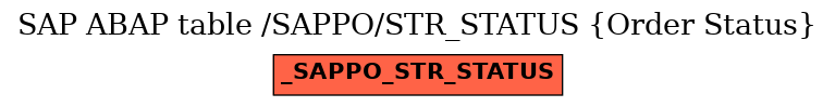 E-R Diagram for table /SAPPO/STR_STATUS (Order Status)