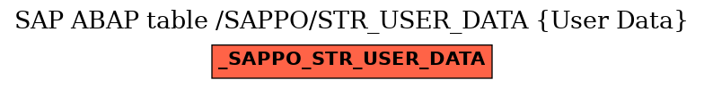 E-R Diagram for table /SAPPO/STR_USER_DATA (User Data)