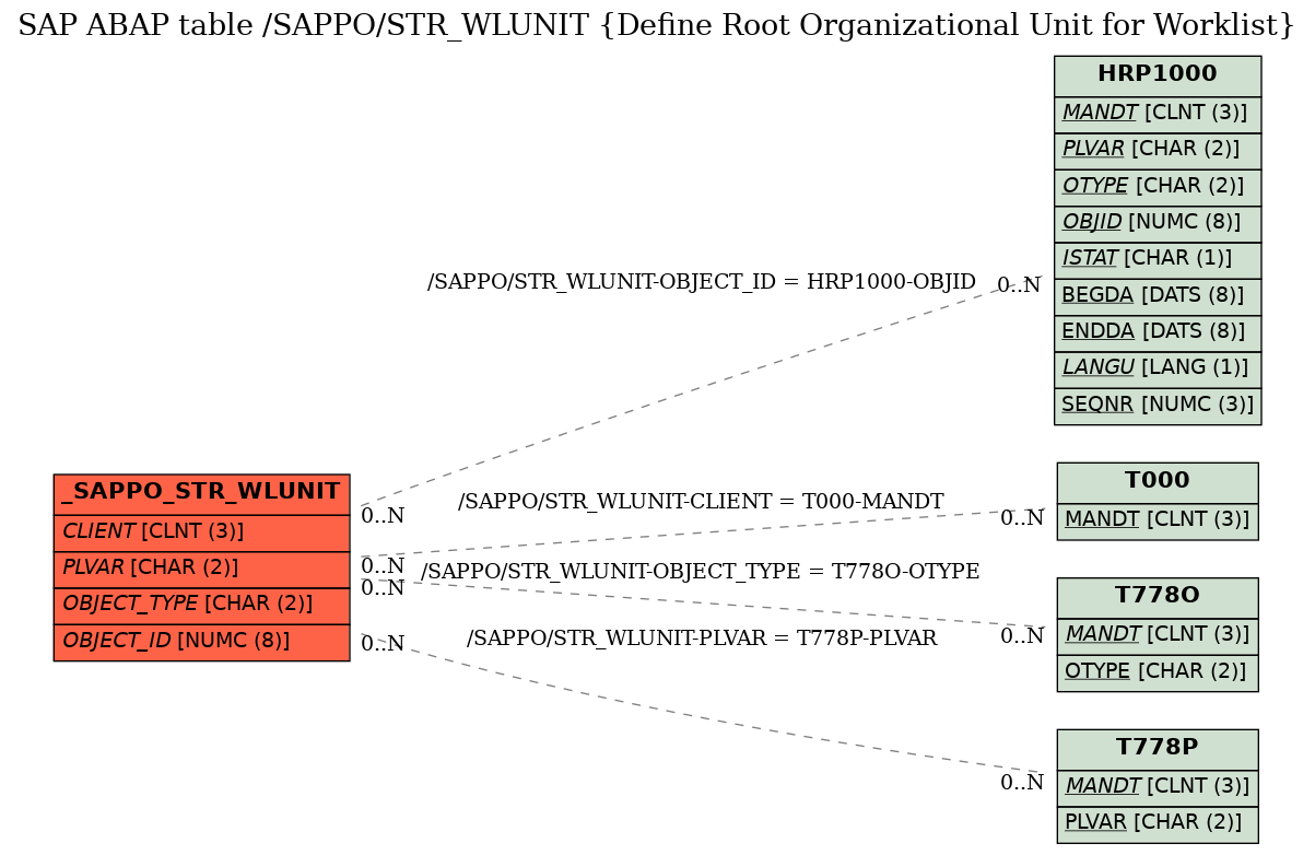 E-R Diagram for table /SAPPO/STR_WLUNIT (Define Root Organizational Unit for Worklist)