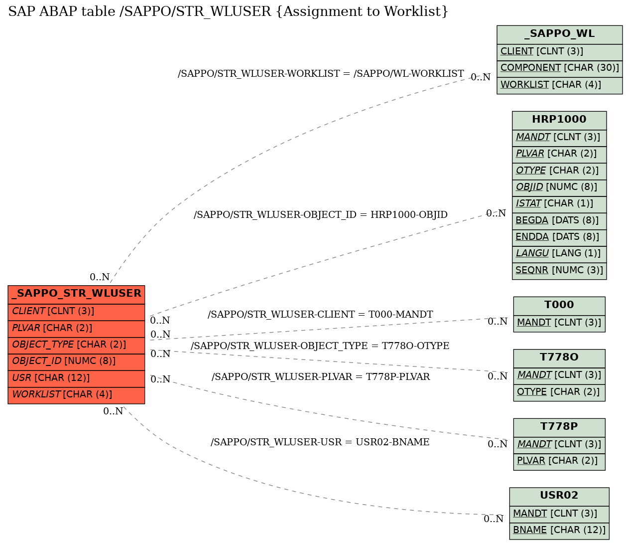 E-R Diagram for table /SAPPO/STR_WLUSER (Assignment to Worklist)