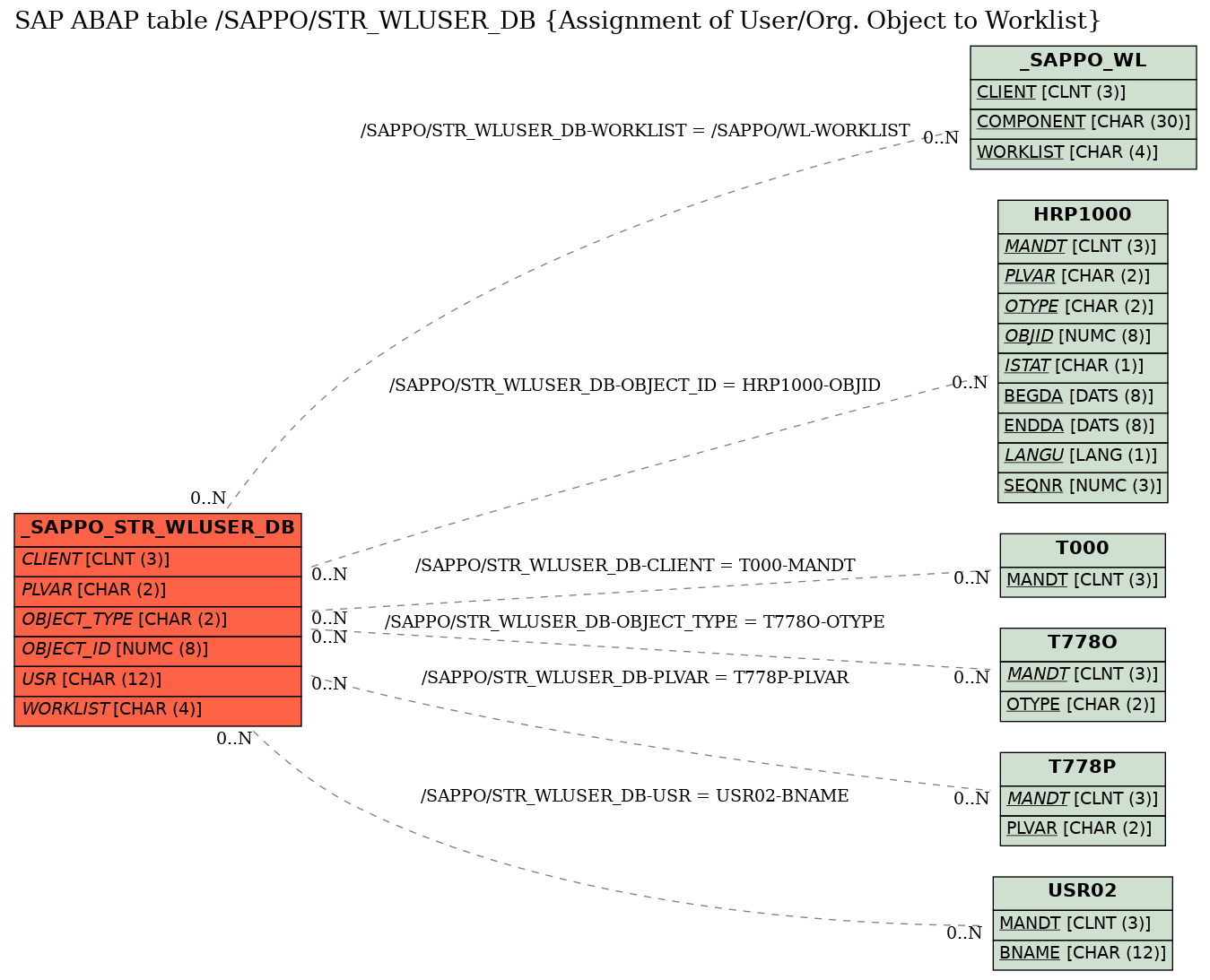 E-R Diagram for table /SAPPO/STR_WLUSER_DB (Assignment of User/Org. Object to Worklist)