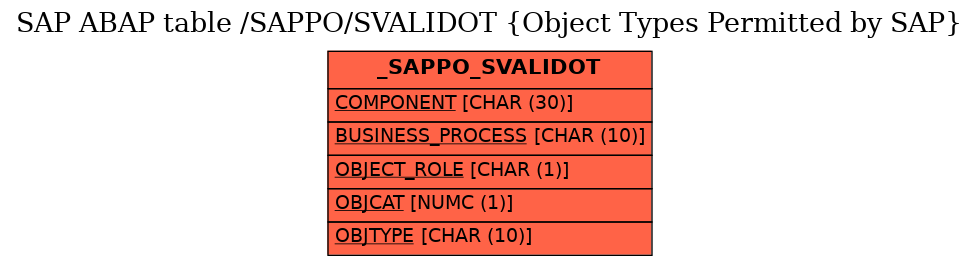 E-R Diagram for table /SAPPO/SVALIDOT (Object Types Permitted by SAP)