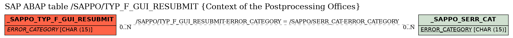 E-R Diagram for table /SAPPO/TYP_F_GUI_RESUBMIT (Context of the Postprocessing Offices)