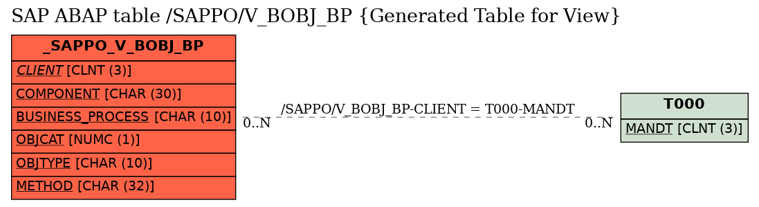 E-R Diagram for table /SAPPO/V_BOBJ_BP (Generated Table for View)