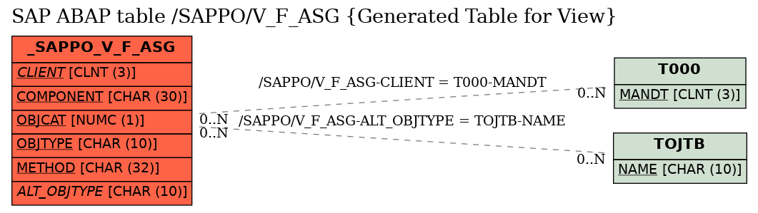 E-R Diagram for table /SAPPO/V_F_ASG (Generated Table for View)