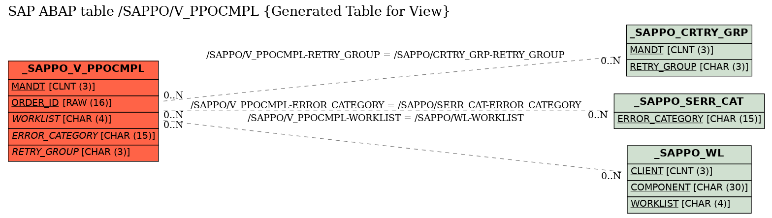 E-R Diagram for table /SAPPO/V_PPOCMPL (Generated Table for View)