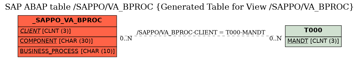 E-R Diagram for table /SAPPO/VA_BPROC (Generated Table for View /SAPPO/VA_BPROC)