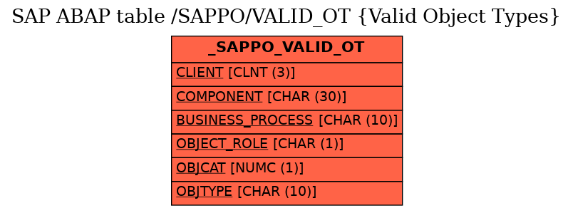 E-R Diagram for table /SAPPO/VALID_OT (Valid Object Types)