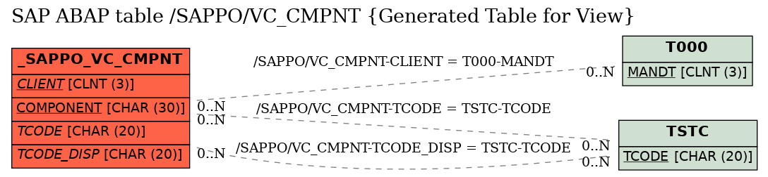 E-R Diagram for table /SAPPO/VC_CMPNT (Generated Table for View)