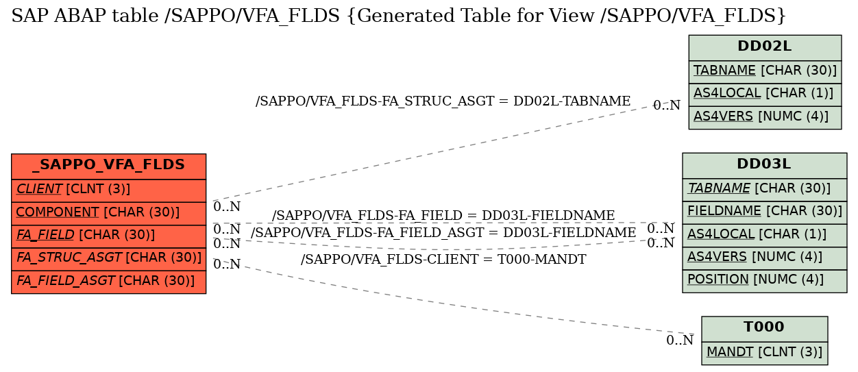 E-R Diagram for table /SAPPO/VFA_FLDS (Generated Table for View /SAPPO/VFA_FLDS)