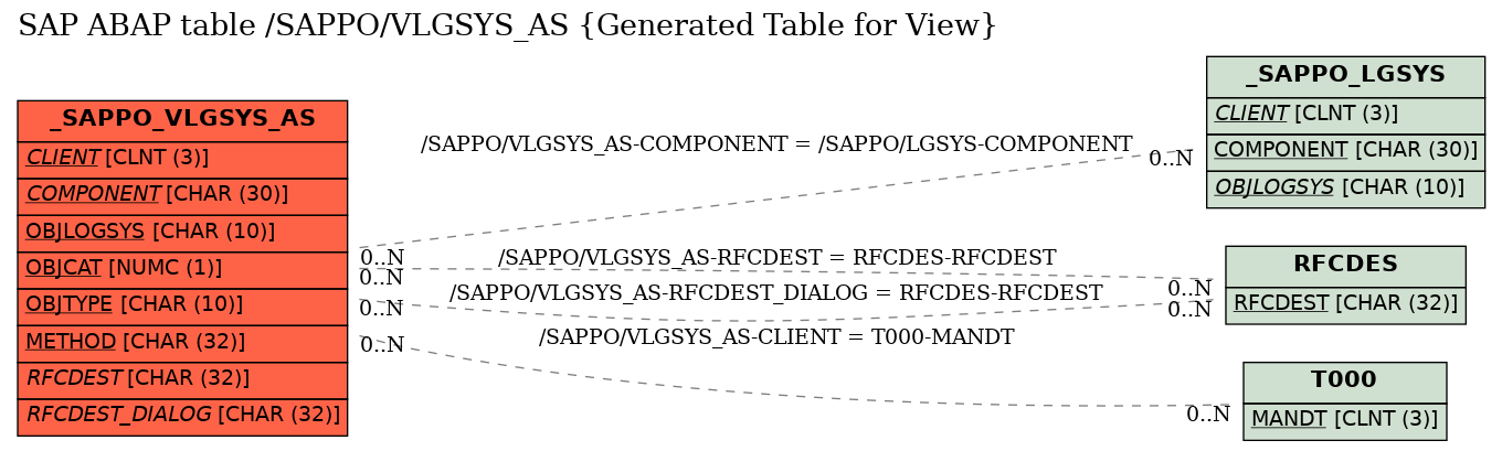 E-R Diagram for table /SAPPO/VLGSYS_AS (Generated Table for View)