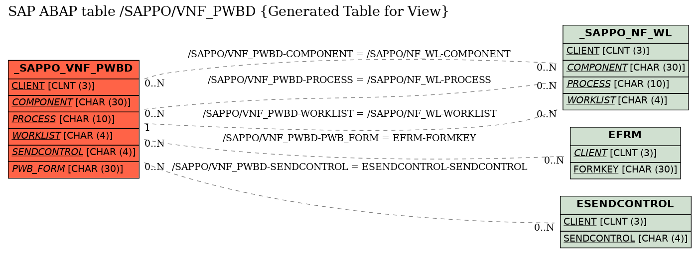 E-R Diagram for table /SAPPO/VNF_PWBD (Generated Table for View)