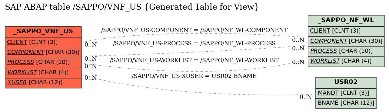 E-R Diagram for table /SAPPO/VNF_US (Generated Table for View)