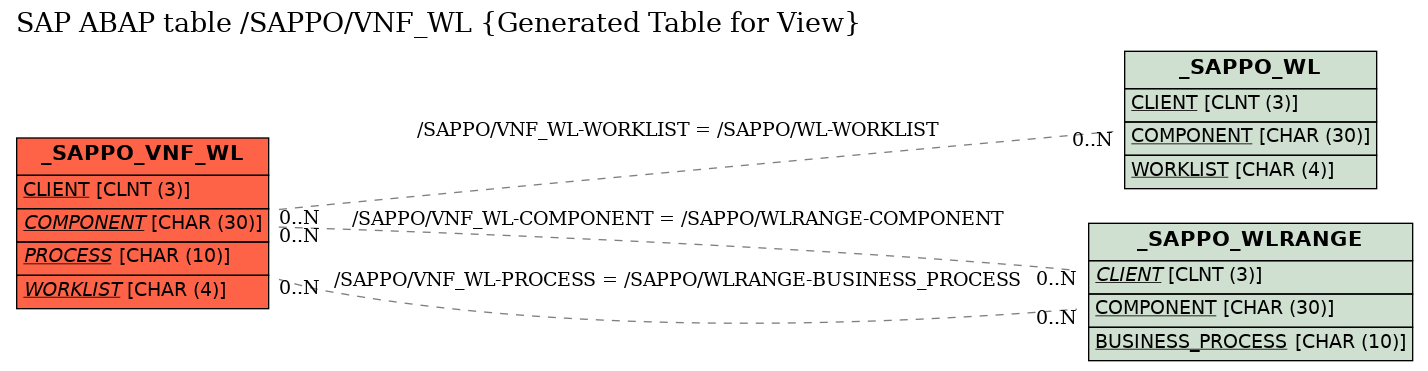 E-R Diagram for table /SAPPO/VNF_WL (Generated Table for View)