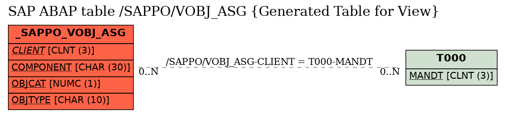 E-R Diagram for table /SAPPO/VOBJ_ASG (Generated Table for View)