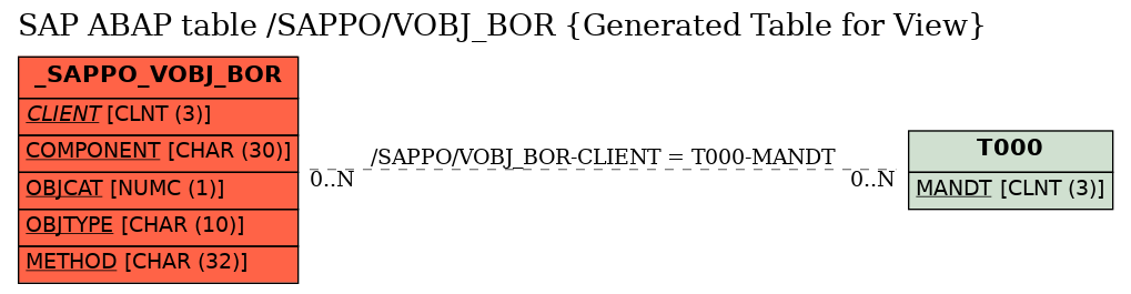 E-R Diagram for table /SAPPO/VOBJ_BOR (Generated Table for View)