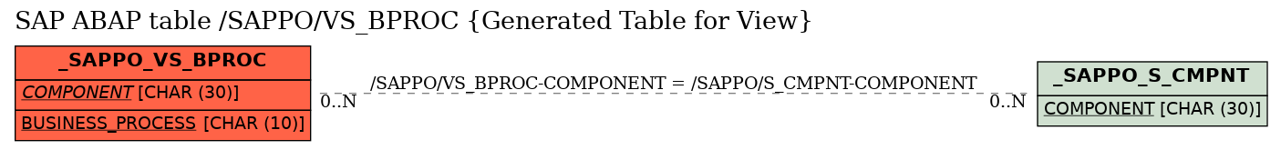 E-R Diagram for table /SAPPO/VS_BPROC (Generated Table for View)