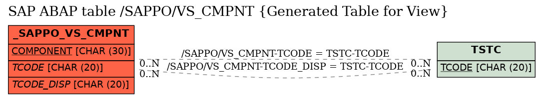 E-R Diagram for table /SAPPO/VS_CMPNT (Generated Table for View)