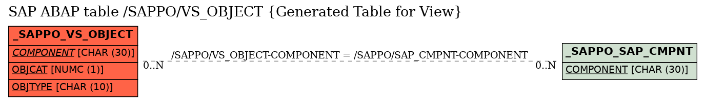 E-R Diagram for table /SAPPO/VS_OBJECT (Generated Table for View)