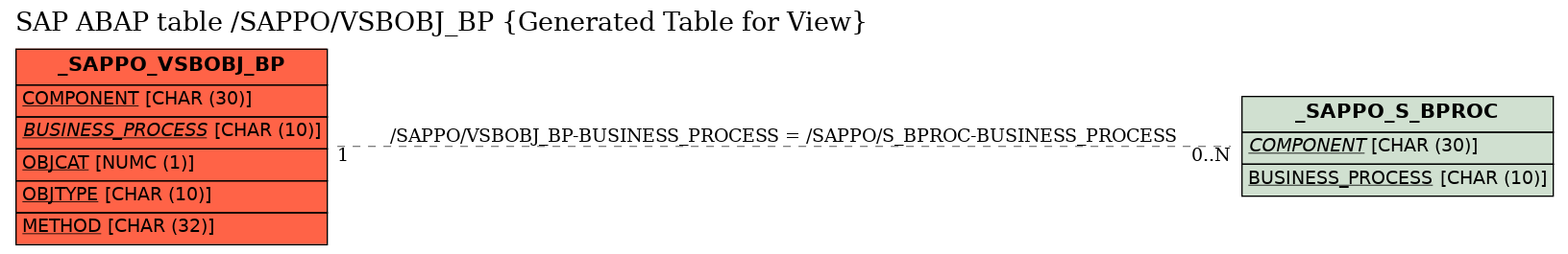 E-R Diagram for table /SAPPO/VSBOBJ_BP (Generated Table for View)