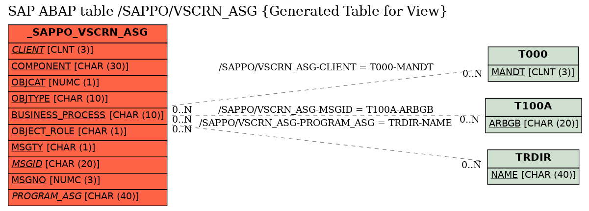 E-R Diagram for table /SAPPO/VSCRN_ASG (Generated Table for View)