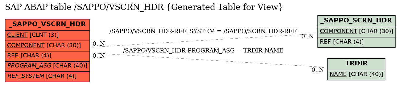 E-R Diagram for table /SAPPO/VSCRN_HDR (Generated Table for View)