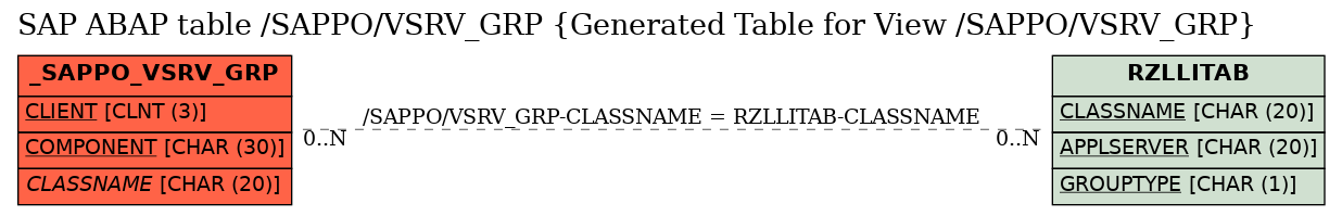 E-R Diagram for table /SAPPO/VSRV_GRP (Generated Table for View /SAPPO/VSRV_GRP)