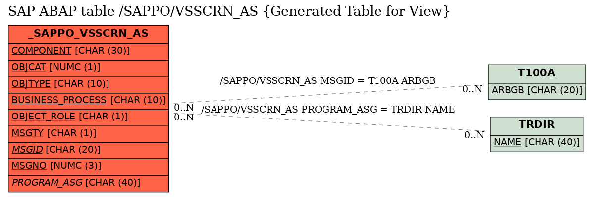 E-R Diagram for table /SAPPO/VSSCRN_AS (Generated Table for View)