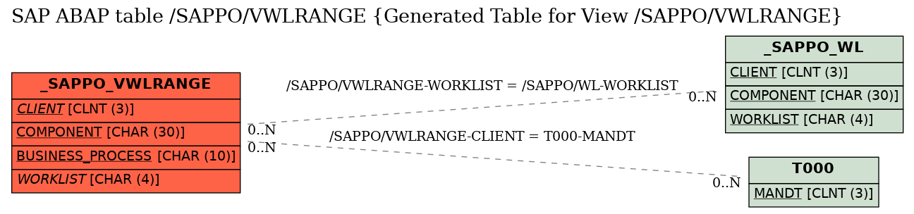 E-R Diagram for table /SAPPO/VWLRANGE (Generated Table for View /SAPPO/VWLRANGE)