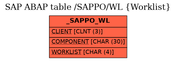 E-R Diagram for table /SAPPO/WL (Worklist)