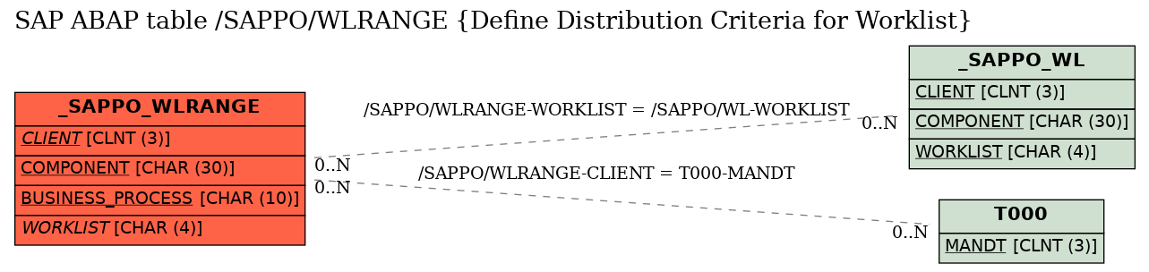 E-R Diagram for table /SAPPO/WLRANGE (Define Distribution Criteria for Worklist)